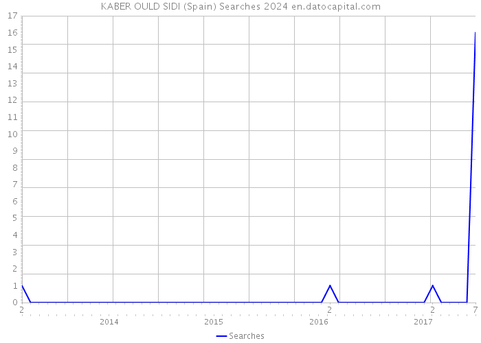 KABER OULD SIDI (Spain) Searches 2024 