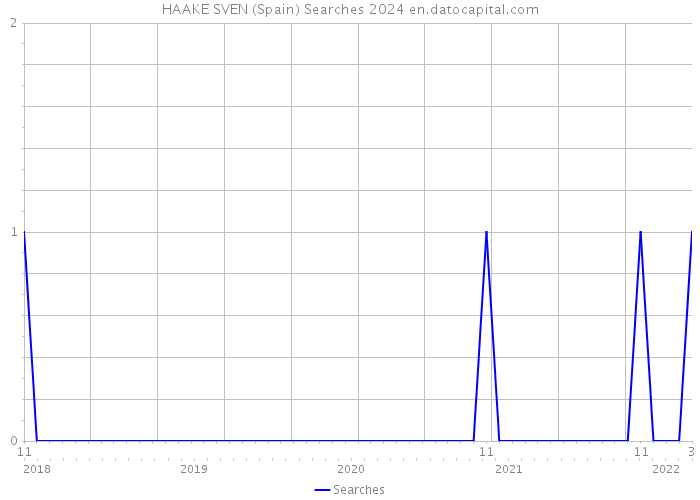 HAAKE SVEN (Spain) Searches 2024 