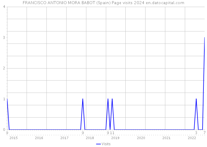 FRANCISCO ANTONIO MORA BABOT (Spain) Page visits 2024 