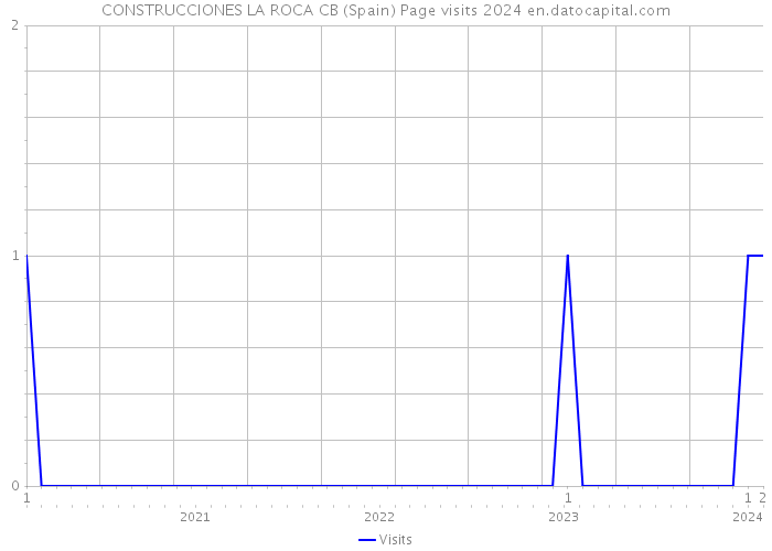 CONSTRUCCIONES LA ROCA CB (Spain) Page visits 2024 