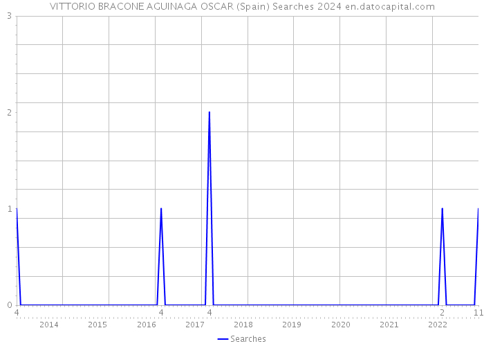 VITTORIO BRACONE AGUINAGA OSCAR (Spain) Searches 2024 