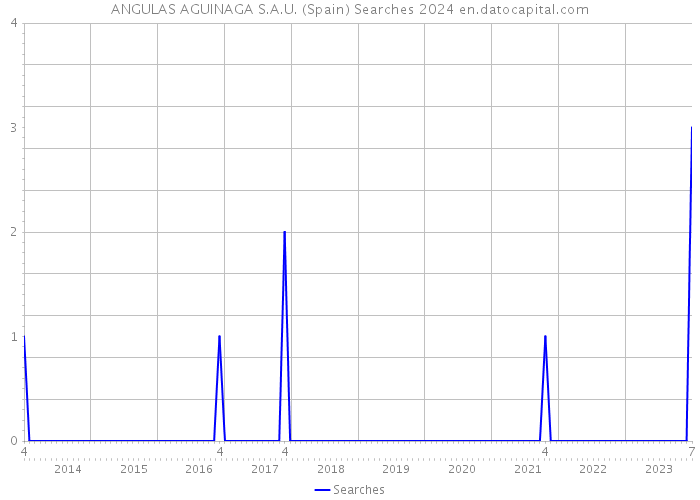 ANGULAS AGUINAGA S.A.U. (Spain) Searches 2024 