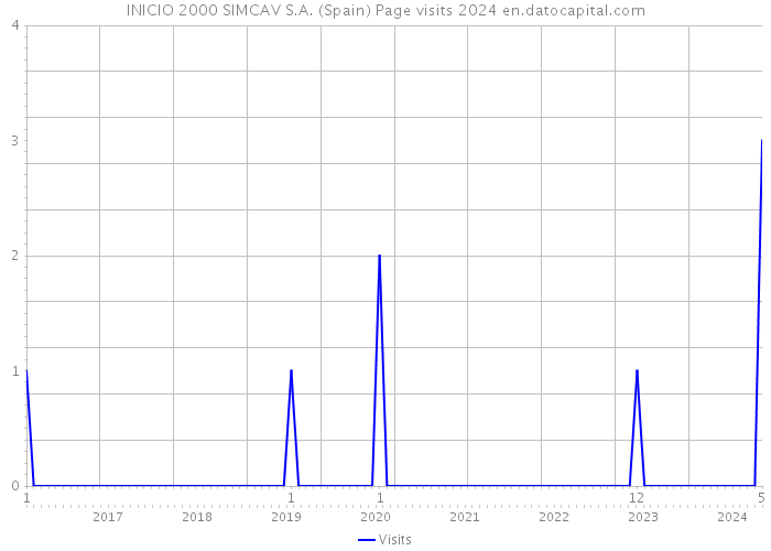 INICIO 2000 SIMCAV S.A. (Spain) Page visits 2024 