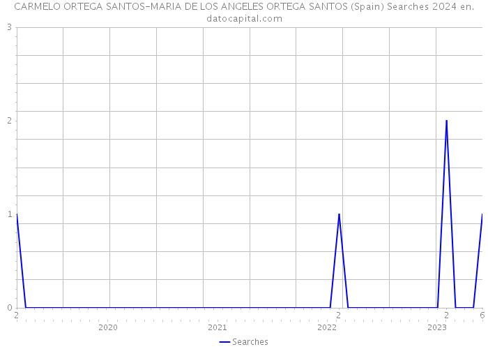 CARMELO ORTEGA SANTOS-MARIA DE LOS ANGELES ORTEGA SANTOS (Spain) Searches 2024 