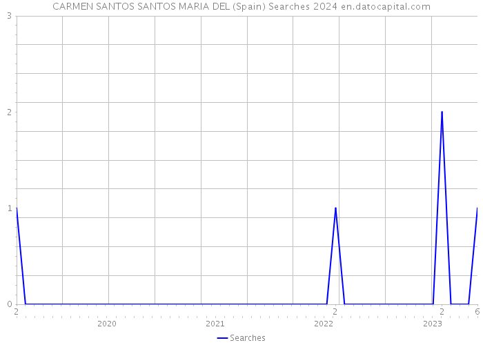 CARMEN SANTOS SANTOS MARIA DEL (Spain) Searches 2024 