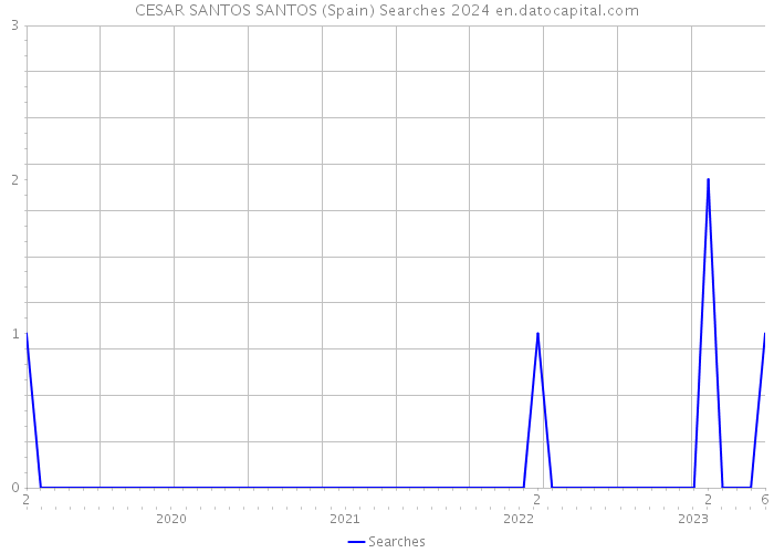 CESAR SANTOS SANTOS (Spain) Searches 2024 
