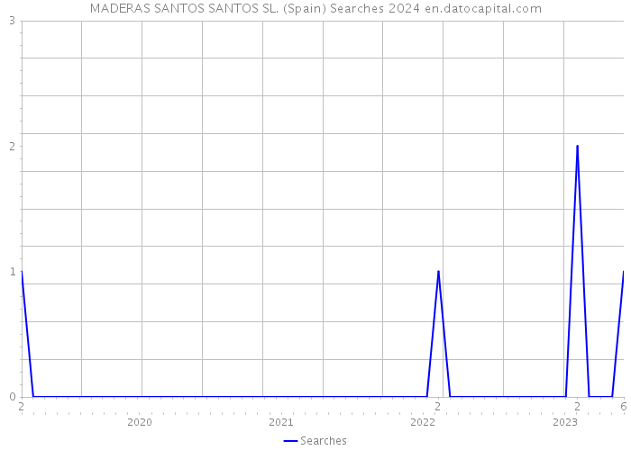 MADERAS SANTOS SANTOS SL. (Spain) Searches 2024 