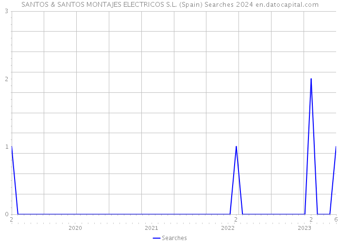 SANTOS & SANTOS MONTAJES ELECTRICOS S.L. (Spain) Searches 2024 