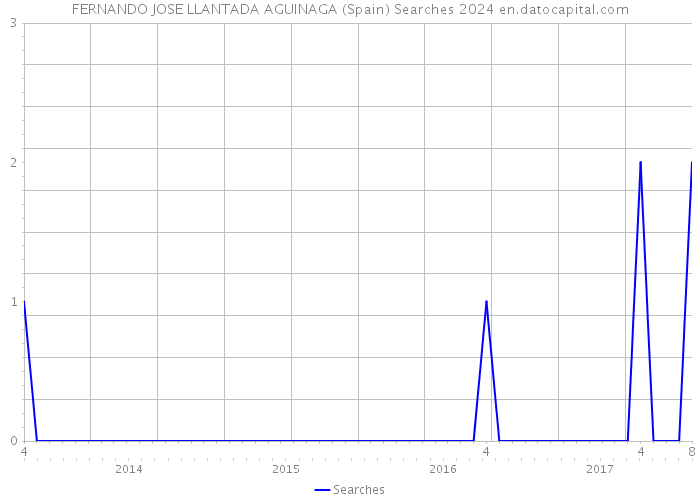 FERNANDO JOSE LLANTADA AGUINAGA (Spain) Searches 2024 