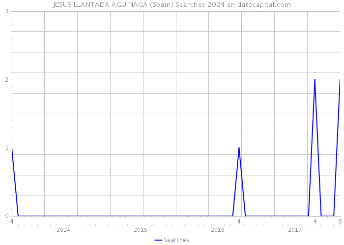 JESUS LLANTADA AGUINAGA (Spain) Searches 2024 