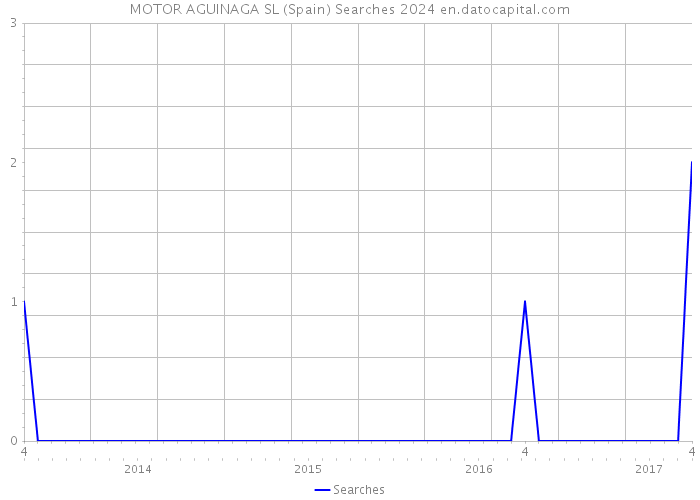 MOTOR AGUINAGA SL (Spain) Searches 2024 