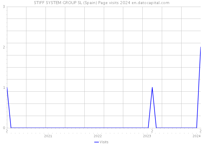 STIFF SYSTEM GROUP SL (Spain) Page visits 2024 