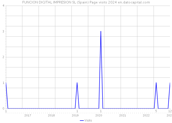 FUNCION DIGITAL IMPRESION SL (Spain) Page visits 2024 