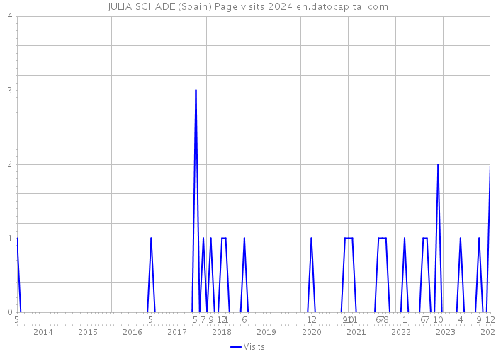 JULIA SCHADE (Spain) Page visits 2024 
