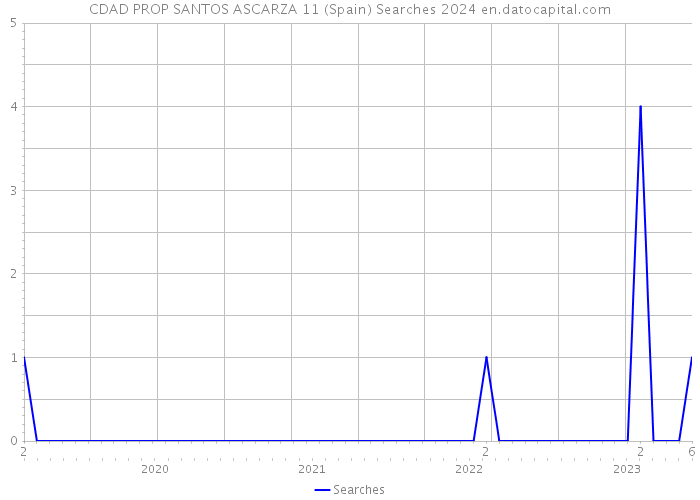 CDAD PROP SANTOS ASCARZA 11 (Spain) Searches 2024 