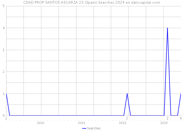 CDAD PROP SANTOS ASCARZA 23 (Spain) Searches 2024 