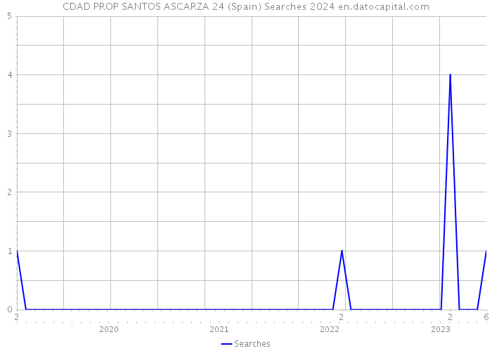 CDAD PROP SANTOS ASCARZA 24 (Spain) Searches 2024 