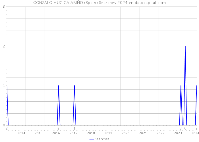 GONZALO MUGICA ARIÑO (Spain) Searches 2024 