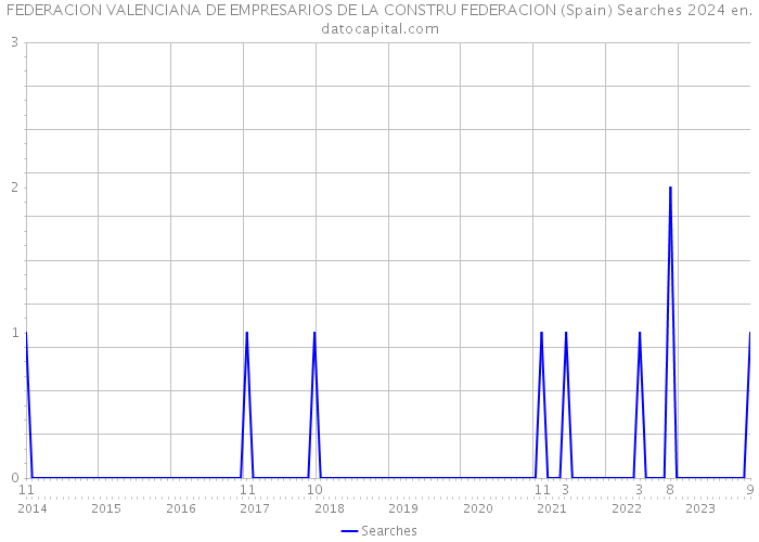 FEDERACION VALENCIANA DE EMPRESARIOS DE LA CONSTRU FEDERACION (Spain) Searches 2024 