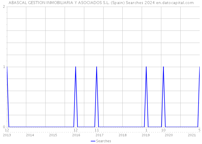 ABASCAL GESTION INMOBILIARIA Y ASOCIADOS S.L. (Spain) Searches 2024 