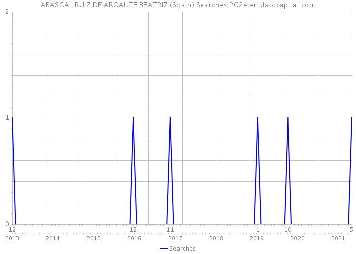 ABASCAL RUIZ DE ARCAUTE BEATRIZ (Spain) Searches 2024 