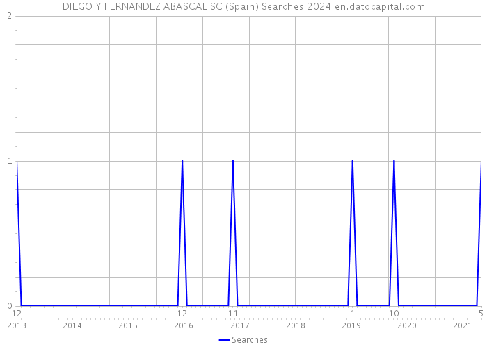 DIEGO Y FERNANDEZ ABASCAL SC (Spain) Searches 2024 