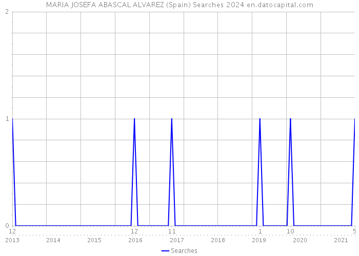 MARIA JOSEFA ABASCAL ALVAREZ (Spain) Searches 2024 