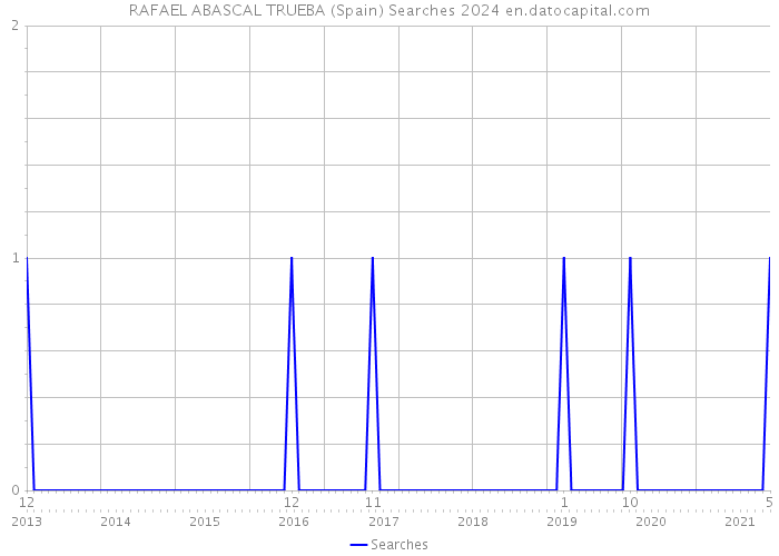 RAFAEL ABASCAL TRUEBA (Spain) Searches 2024 
