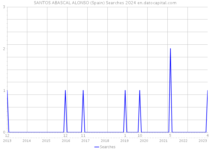 SANTOS ABASCAL ALONSO (Spain) Searches 2024 