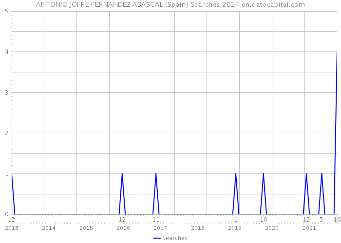 ANTONIO JOFRE FERNANDEZ ABASCAL (Spain) Searches 2024 