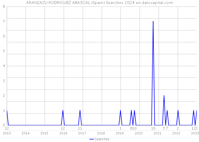ARANZAZU RODRIGUEZ ABASCAL (Spain) Searches 2024 