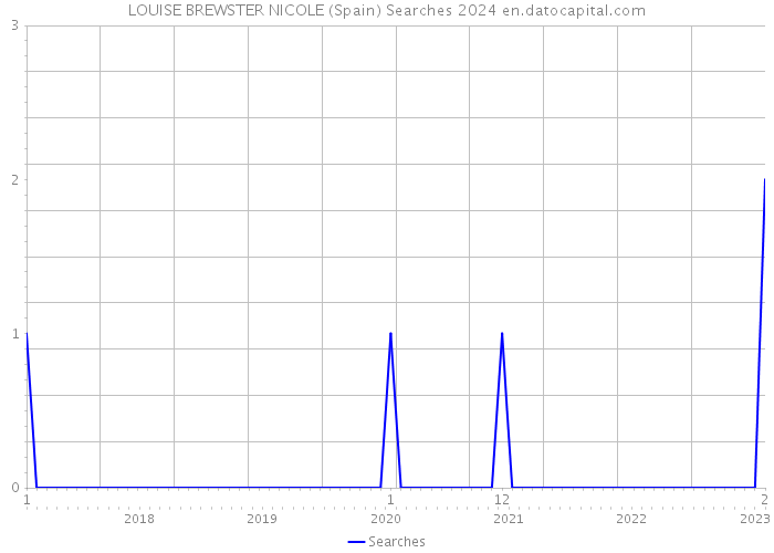 LOUISE BREWSTER NICOLE (Spain) Searches 2024 