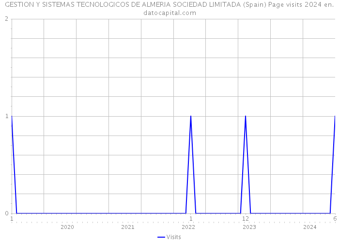 GESTION Y SISTEMAS TECNOLOGICOS DE ALMERIA SOCIEDAD LIMITADA (Spain) Page visits 2024 