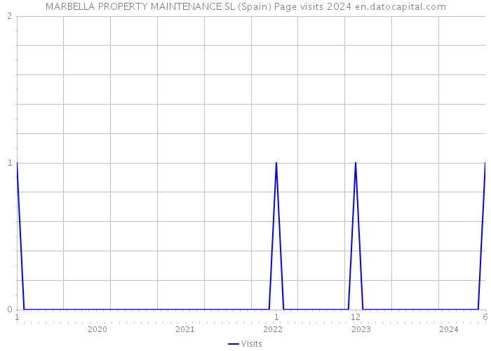 MARBELLA PROPERTY MAINTENANCE SL (Spain) Page visits 2024 