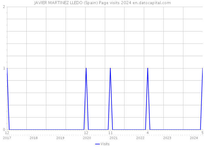 JAVIER MARTINEZ LLEDO (Spain) Page visits 2024 