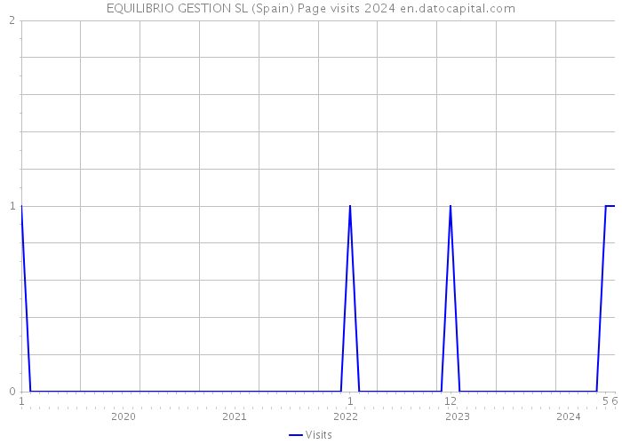 EQUILIBRIO GESTION SL (Spain) Page visits 2024 