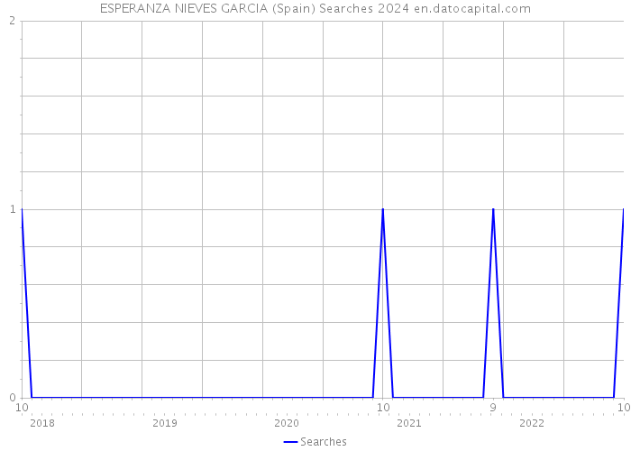 ESPERANZA NIEVES GARCIA (Spain) Searches 2024 