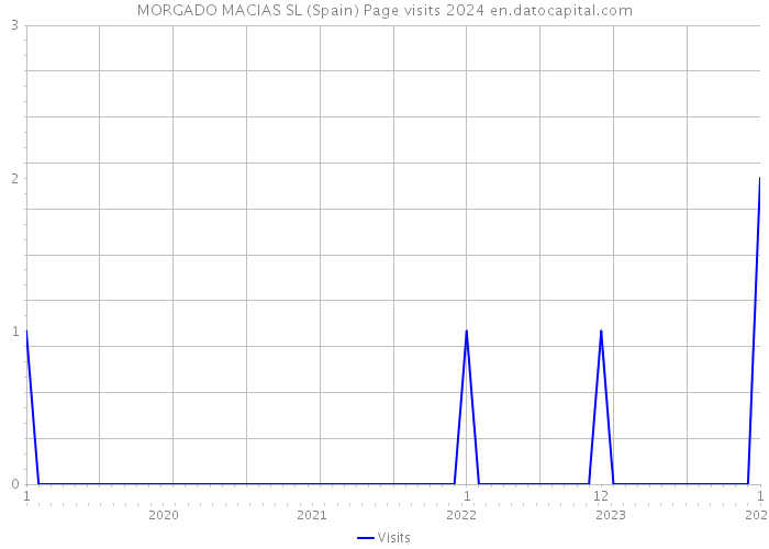 MORGADO MACIAS SL (Spain) Page visits 2024 
