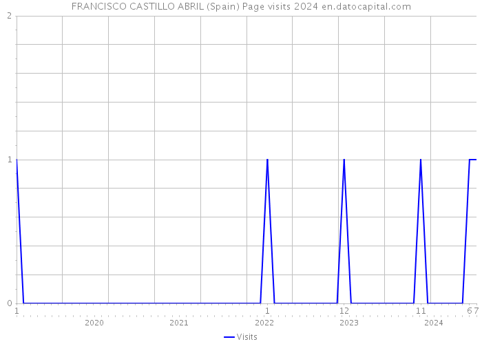 FRANCISCO CASTILLO ABRIL (Spain) Page visits 2024 