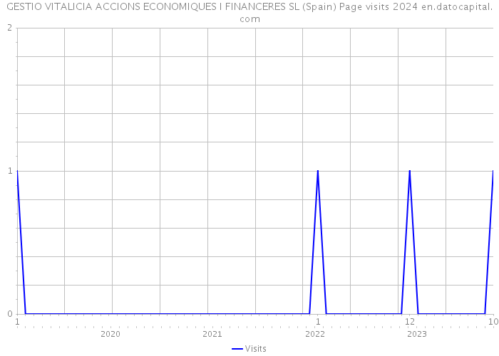 GESTIO VITALICIA ACCIONS ECONOMIQUES I FINANCERES SL (Spain) Page visits 2024 