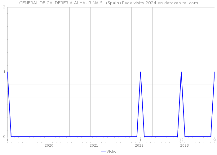 GENERAL DE CALDERERIA ALHAURINA SL (Spain) Page visits 2024 
