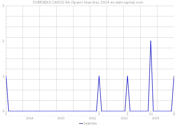 OVERSEAS CARGO SA (Spain) Searches 2024 