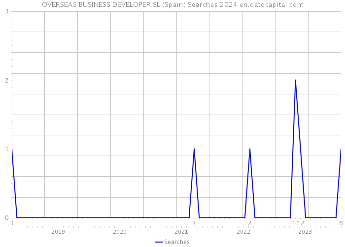 OVERSEAS BUSINESS DEVELOPER SL (Spain) Searches 2024 