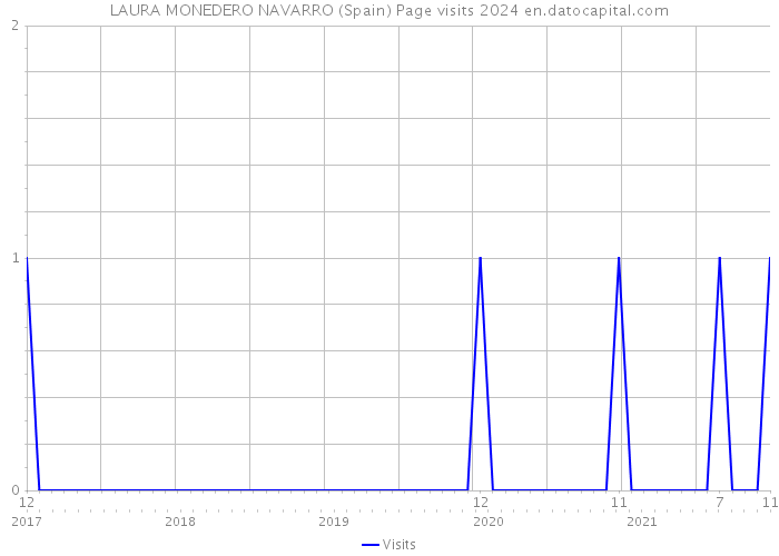 LAURA MONEDERO NAVARRO (Spain) Page visits 2024 