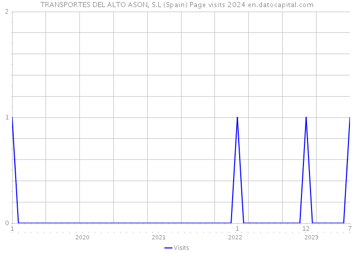 TRANSPORTES DEL ALTO ASON, S.L (Spain) Page visits 2024 