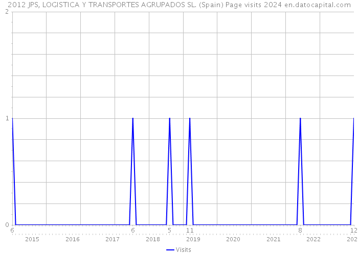 2012 JPS, LOGISTICA Y TRANSPORTES AGRUPADOS SL. (Spain) Page visits 2024 