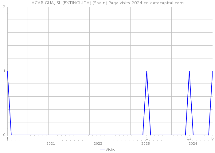 ACARIGUA, SL (EXTINGUIDA) (Spain) Page visits 2024 