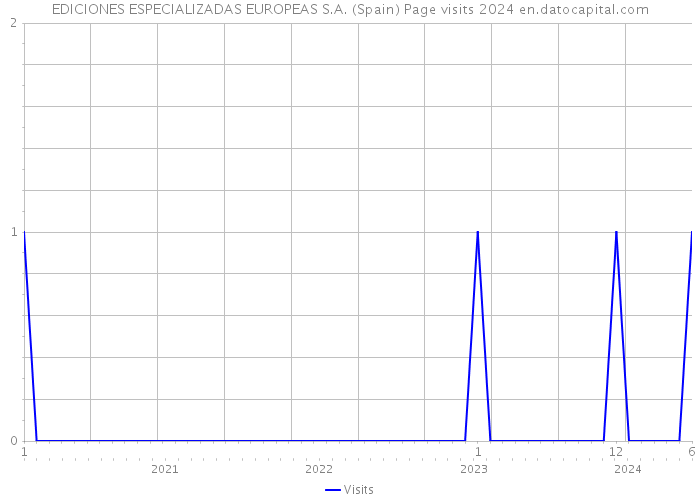 EDICIONES ESPECIALIZADAS EUROPEAS S.A. (Spain) Page visits 2024 