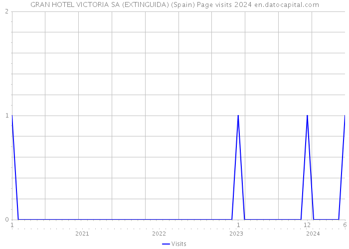 GRAN HOTEL VICTORIA SA (EXTINGUIDA) (Spain) Page visits 2024 