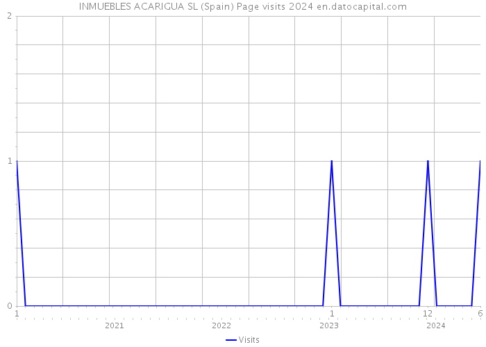 INMUEBLES ACARIGUA SL (Spain) Page visits 2024 